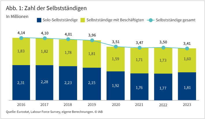 Die Abbildung zeigt die Entwicklung der Zahl der Solo-Selbständigen, Selbständigen mit Beschäftigten und Selbständigen insgesamt für die Jahre 2016 bis 2023. Alle drei Werte waren von 2016 bis 2019 relativ konstant, sanken von 2019 auf 2020 deutlich ab und sind seitdem auf niedrigerem Niveau wieder relativ konstant.