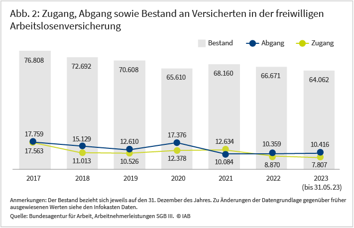 Abbildung 2 zeigt die Entwicklung der Zahl der Selbständigen in der Arbeitslosenversicherung zum Jahresende sowie die Zahl der Zu- und Abgänge für die Jahre 2017 bis 2023. Von 2017 bis 2020 ging die Zahl der versicherten Selbständigen von fast 77 Tausend auf unter 66 Tausend zurück. Von 2020 auf 2021 stieg die Zahl leicht an, sank in den folgenden Jahren jedoch wieder und lag im Jahr 2023 unter dem Wert von 2020.