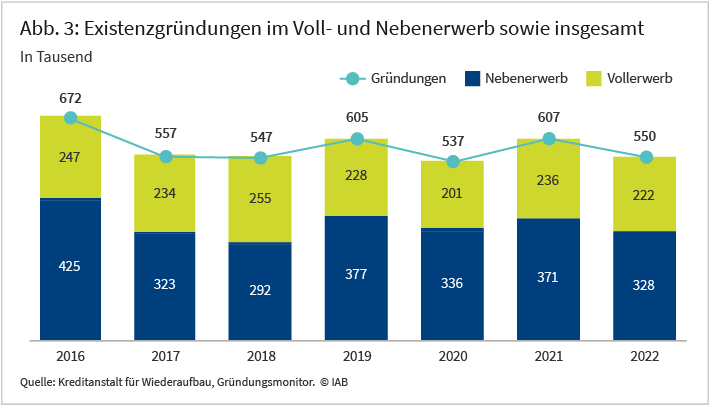 Abbildung 3 zeigt die Zahl der Existenzgründungen im Voll- und Nebenerwerb sowie insgesamt in den Jahren 2016 bis 2022. Die Gründungsaktivität schwankt deutlich zwischen den Jahren, ist in den Jahren ab 2020 jedoch nicht systematisch niedriger als in den Jahren davor.