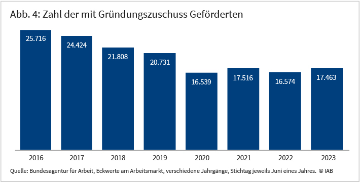 Abbildung 4 zeigt die Zahl der mit dem Gründungszuschuss geförderten Gründerinnen und Gründer für die Jahre 2016 bis 2023. Von 2016 bis 2020 sank deren Zahl von fast 26 Tausend auf unter 17 Tausend. Seit 2020 ist ihre Zahl relativ konstant.