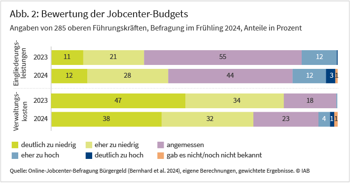 Abbildung 2 zeigt die Bewertung von der Budgetzuteilungen für Verwaltungskosten und Eingliederungsleistungen der Jahre 2023 bis 2024 durch 285 obere Führungskräfte von Jobcentern.