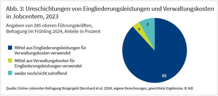 Abbildung 3 zeigt inwiefern 285 obere Führungskräfte von Jobcentern angeben Budgets umzuschichten.