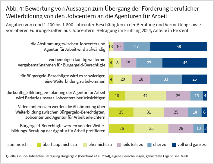 Abbildung 4 zeigt die Bewertung von 6 Aussagen zum Übergang der Förderung beruflicher Weiterbildung von den Jobcentern an die Agenturen für Arbeit von 1.400 bis 1.800 Jobcenter-Beschäftigten.