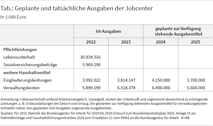 Die Tabelle zeigt geplante und tatsächliche Ausgaben der Jobcenter in 1000 Euro an.