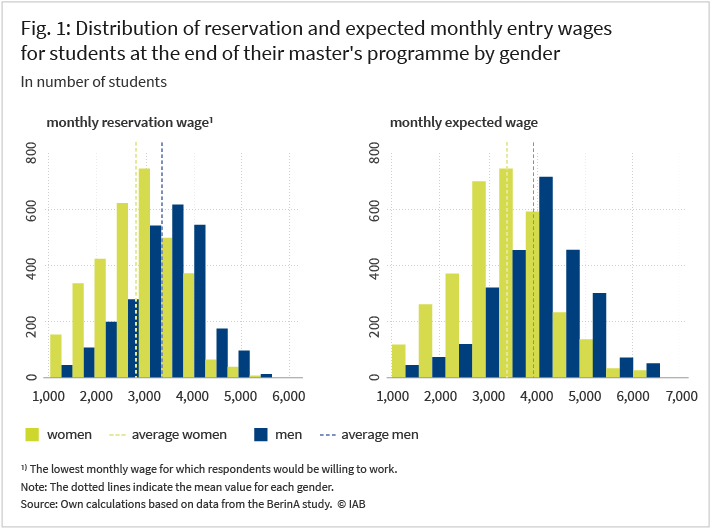 Figure 1 illustrates the distribution of reservation wages and expected monthly entry wages for master's students at the end of their degree, categorized by gender. The left panel presents the distribution of monthly reservation wages, while the right panel displays the distribution of monthly expected wages. Green bars represent the distribution for women, and blue bars for men. The dotted lines indicate the average monthly reservation wages for women (in green) and men (in blue). Overall, female master's students report lower reservation and expected wages compared to their male counterparts.