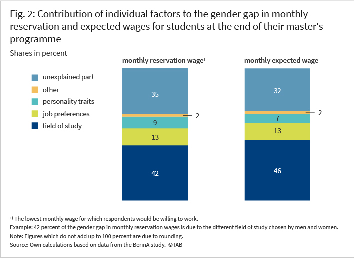 Figure 2 shows the contribution of different factors to the gender gap in monthly reservation and expected wages for master‘s students. These factors include personality traits, job preferences, field of study, an 'other' category and an unexplained part due to unobservable data. The shares of these factors are presented in a stacked column format. The left column shows the contributions to the gender gap in reservation wages, while the right column shows the contributions to expected wages. In particular, gender differences in field of study account for the largest share, explaining 42% of the gender reservation wage gap and 46% of the gender expected wage gap.