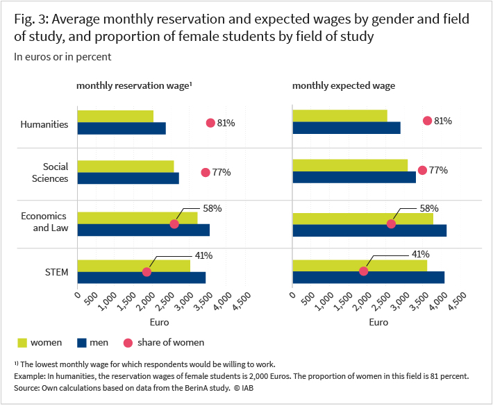 Figure 3 displays the average monthly reservation and expected wages by gender and field of study, as well as the proportion of female students within each field. The left panel shows the average monthly reservation wages, while the right panel shows the average monthly expected wages. Green bars represent the averages for women, and blue bars represent the averages for men. The fields of study are divided into four categories: Humanities, Social Sciences, Economics and Law, and STEM. Red dots indicate the proportion of female students in each field. The data show that women are more likely to choose fields such as Humanities and Social Sciences, where wage expectations are significantly lower compared to STEM or Economics and Law. Within each field, male students consistently reported higher reservation and expected wages than their female counterparts.