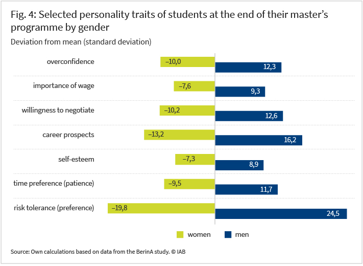 Figure 4 illustrates the gender differences in selected personality traits and preferences of master‘s students at the end of their programme. The green bars represent the standard deviations for women, while the blue bars represent those for men. The traits measured include overconfidence, importance attached to wages, willingness to negotiate, career prospects, self-esteem, time preferences (patience) and risk tolerance. Male master‘s students consistently scored higher than their female counterparts on all traits. On average, men reported a greater willingness to take risks, more patience, better perceived career prospects and a higher likelihood of negotiating their salary with employers.