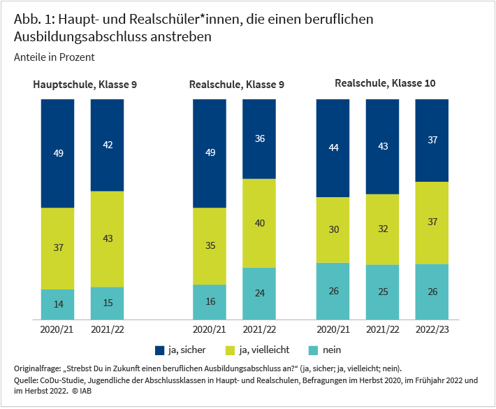 Die Grafik zeigt drei Gruppen von Balkendiagrammen. Die erste Gruppe enthält zwei Balkendiagramme und bildet die prozentualen Anteile der Hauptschüler und Hauptschülerinnen in der 9. Klasse ab, die aussagen, dass sie mit Sicherheit einen beruflichen Ausbildungsabschluss anstreben, vielleicht einen beruflichen Ausbildungsabschluss anstreben oder keinen anstreben. Die Diagramme zeigen die Aussagen der Jahre 2020/21 und 2021/22 an. Den gleichen Zeitraum bilden zwei Diagramme ab, die die Einstellung von Realschülerinnen und Realschülern in der 9. Klasse zeigen und schließlich zeigen drei Balken die Aussagen von Realschülerinnen und Realschülern der 10. Klasse. Hier wurden auch 2022/23 Jugendliche befragt.