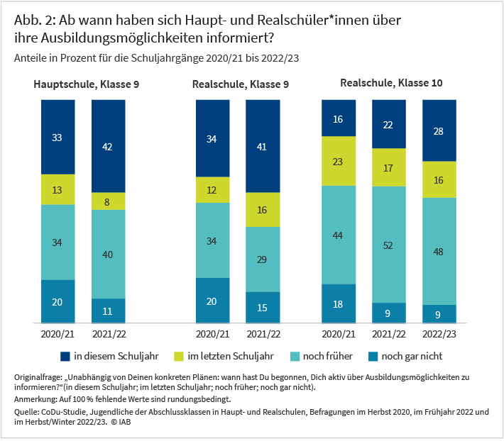 Die Grafik zeigt drei Gruppen von Balkendiagrammen. Die erste Gruppe enthält zwei Balkendiagramme und bildet die prozentualen Anteile der Hauptschüler und Hauptschülerinnen in der 9. Klasse ab, die aussagen, ab wann sie sich über ihre Ausbildungsmöglichkeiten informiert haben. Zur Auswahl standen "in diesem Schuljahr", "im letzten Schuljahr", "noch früher" und "noch gar nicht". Die Diagramme zeigen die Aussagen der Jahre 2020/21 und 2021/22 an. Den gleichen Zeitraum bilden zwei Diagramme ab, die das Verhalten von Realschülerinnen und Realschülern in der 9. Klasse zeigen und schließlich verdeutlichen drei Balken das Informationsverhalten von Realschülerinnen und Realschülern der 10. Klasse. Hier wurden auch 2022/23 Jugendliche befragt.