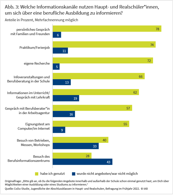 Die Abbildung zeigt, welche Informationskanäle Haupt- und Realschülerinnen nutzen, um sich über eine berufliche Ausbildung zu informieren.