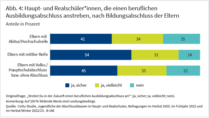 Die Abbildung zeigt an, ob Haupt- und Realschülerinnen einen Ausbildungsabschluss anstreben. Es wurde bei der Befragung unterschieden, welchen Bildungsabschluss die Eltern haben. So wurden Jugendliche befragt, deren Eltern ein Abitur bzw. eine Hochschulreife abgelegt haben, eine Mittlere Reife haben und solche, deren Eltern einen Volks-/Hauptschulabschluss oder keinen Abschluss haben.