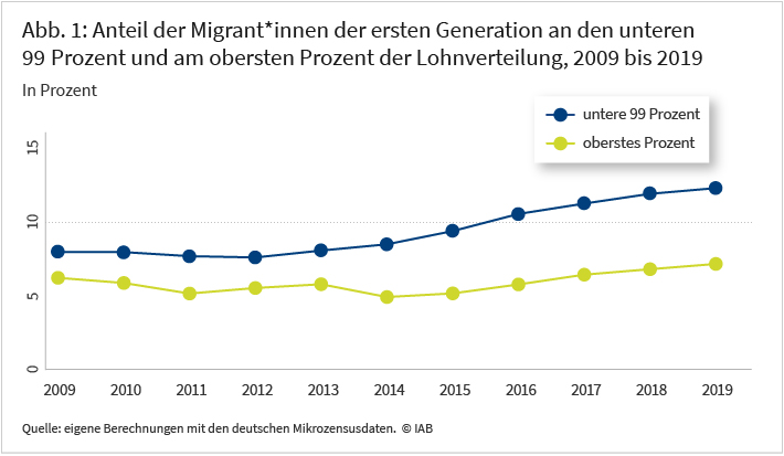 Abbildung 1 zeigt den Anteil an Migrant*innen der ersten Generation an den unteren 99 Prozent und am obersten Prozent der Lohnverteilung im Zeitraum von 2009 bis 2019. Zwei Linien bilden die Entwicklung in den unteren 99 Prozent und in dem obersten Prozent innerhalb von zehn Jahren ab. Während der Anteil an Migrant*innen in den unteren 99 Prozent um fast 50% gestiegen ist, hat sich der Anteil an Migrant*innen in der Einkommenselite kaum verändert. Daraus schließen wir, dass Migrant*innen in der Einkommenselite Deutschlands im Jahr 2018 um 46% unterrepräsentiert sind. 