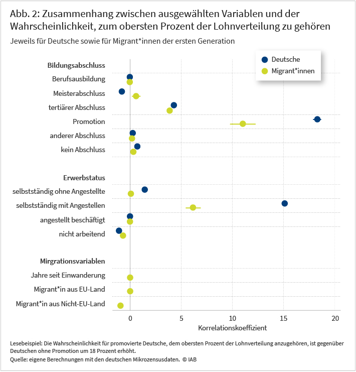 Abbildung 2 zeigt den Zusammenhang zwischen ausgewählten Variablen und der Wahrscheinlichkeit, zum obersten Prozent der Lohnverteilung zu gehören. Ein blauer Punkt steht jeweils für Deutsche und ein grüner Punkt steht für Migrant*innen. Die Abbildung zeigt, dass Bildung und Selbstständigkeit mit Angestellten bei Deutschen in einem stärkeren Zusammenhang mit der Wahrscheinlichkeit, zum obersten Prozent der Lohnverteilung zu gehören, steht. Am unteren Ende der Abbildung zeigen drei Variablen die migrationsspezifischen Wege von Migrant*innen in die Einkommenselite. Hierbei zeigt sich ein Zusammenhang von Herkunftsland und Elitezugehörigkeit, da Migrant*innen aus Drittstaaten seltener im obersten Prozent der Lohnverteilung vertreten sind als Migrant*innen aus EU-Ländern. 