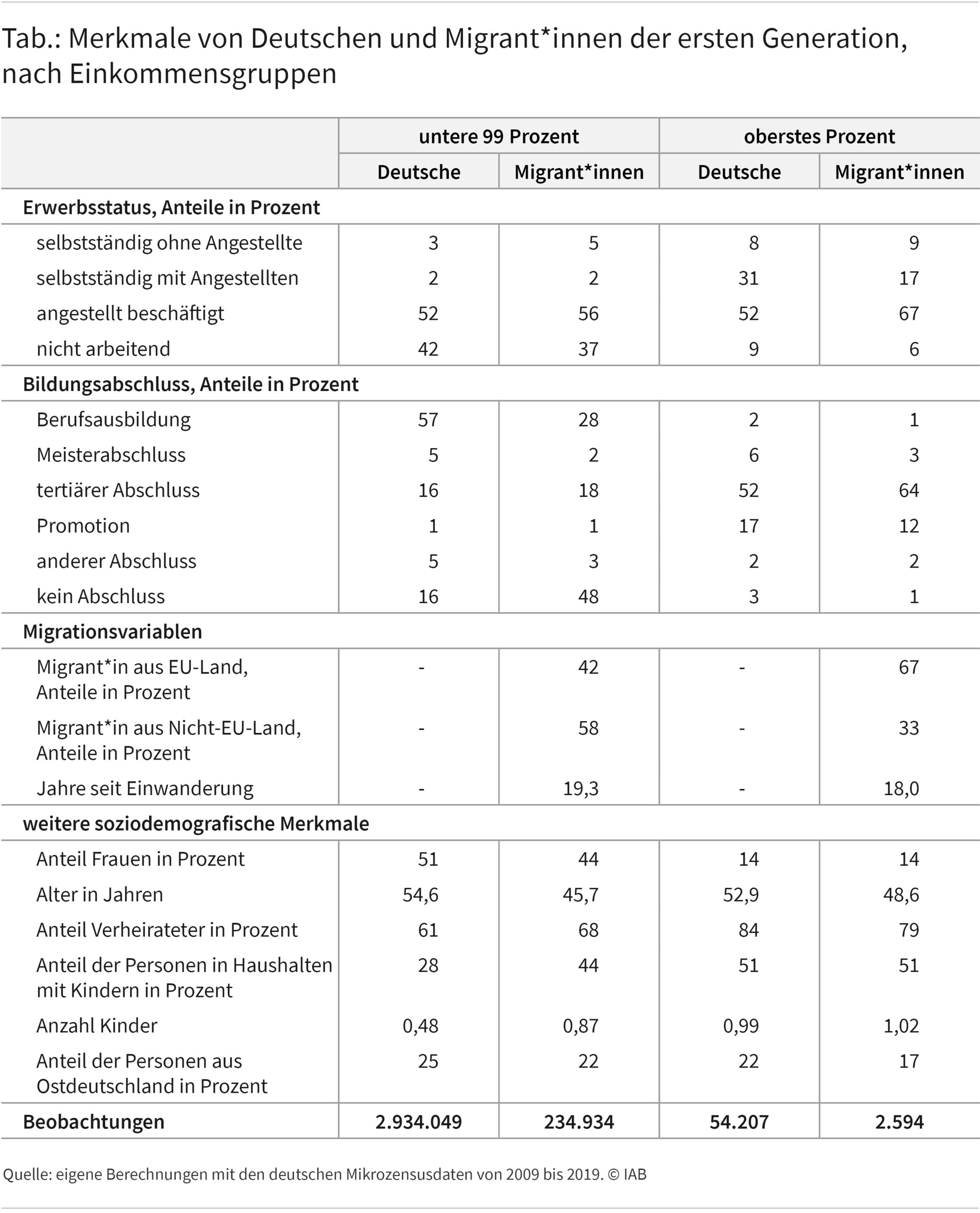 Die Tabelle zeigt Merkmale von Deutschen und Migrant*innen der ersten Generation nach Einkommensgruppen. Betrachtet man die unteren 99 Prozent der Lohnverteilung, zeigt sich, dass Migrant*innen dort durchschnittlich jünger und seltener weiblich sind. Zudem sind sie häufiger verheiratet und haben häufiger Kinder. Betrachtet man die oberen 1 Prozent der Lohnverteilung ändern sich die Unterschiede zwischen den Gruppen: Der Anteil an Frauen ist nun gering und gleich für Migrant*innen und Deutsche. Zudem wird der Altersunterschied zwischen den beiden Gruppen geringer. Zuletzt zeigt die Tabelle, dass der Anteil Selbstständiger in dieser Einkommensgruppe unter Migranten*innen deutlich geringer ist als unter Deutschen. 