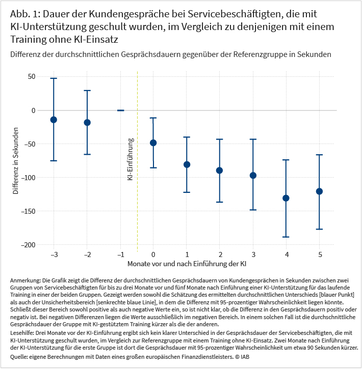 Abbildung 1 zeigt die Differenz der durchschnittlichen Gesprächsdauern von Kundengesprächen zwischen zwei Gruppen von Servicebeschäftigten. Für die erste Gruppe wurden nach 3 Monaten eine KI-Unterstützung für das Training zur Gesprächsführung eingeführt; für die zweite Gruppe wurde das Training ohne KI-Unterstützung fortgeführt. Während es vor der Einführung der KI keinen klaren Unterschied zwischen den Gruppen gegeben hat, verdeutlicht die Abbildung, dass die durchschnittliche Gesprächsdauer nach dem Beginn des KI-Trainings abnimmt, z.B. nach zwei Monaten um 90 Sekunden mit 95-prozentiger Wahrscheinlichkeit.