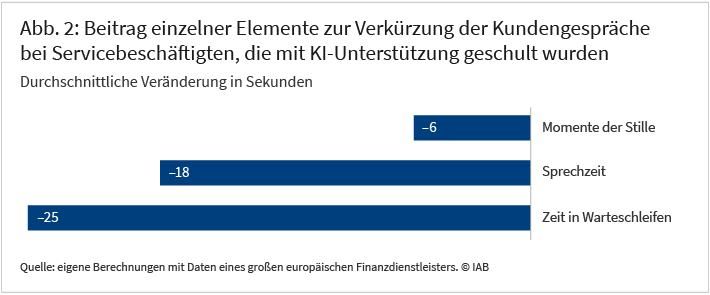 Abbildung 2 zeigt die drei Elemente, die zu einer Verkürzung der Kundengespräche bei Servicebeschäftigten, die mit KI-Unterstützung trainiert wurden, beigetragen haben. Dabei ist die „Zeit in Warteschleifen“ um 25 Sekunden zurückgegangen. Die „Sprechzeit“ hat sich um 18 Sekunden verkürzt und „Momente der Stille“ gab es 6 Sekunden weniger.