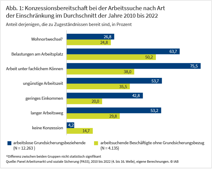 Abbildung1 zeigt die Anteile der konzessionsbereiten arbeitslosen Grundsicherungsbeziehenden im Vergleich zu den arbeitssuchenden Beschäftigten nach Art der Einschränkung. Es wird deutlich, dass arbeitslose Grundsicherungsbeziehende in allen Fragen zur Konzessionsbereitschaft deutlich höhere Werte aufweisen als beschäftigte Personen ohne Grundsicherungsbezug, mit Ausnahme des Wohnortwechsels, bei dem die Unterschiede nur gering und nicht signifikant sind. Die hohe Konzessionsbereitschaft der Arbeitslosen wird auch deutlich, wenn man betrachtet, wie viele Personen zu keiner der hier untersuchten Konzessionen bereit sind. In der Gruppe der Beschäftigten sind es 15 Prozent, bei den Arbeitslosen nur vier Prozent.