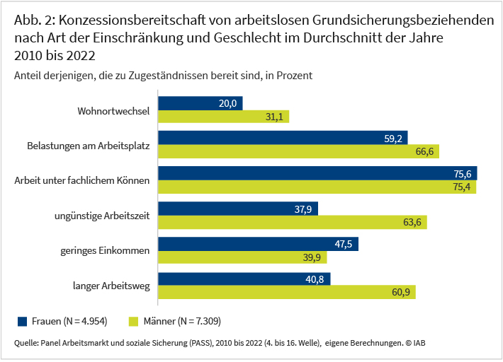 Abbildung 2 zeigt die Anteile der konzessionsbereiten arbeitslosen Männer und Frauen im Grundsicherungsbezug. Zwischen Männern und Frauen zeigen sich große Unterschiede bei der Akzeptanz ungünstiger Arbeitszeiten und langer Arbeitswege. 