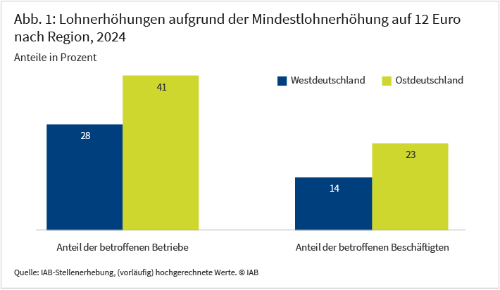 Abbildung 1 zeigt insgesamt vier vertikale Balken, von denen jeweils zwei Balken gruppiert sind. Die Balken beziehen sich auf die Frage, ob Lohnerhöhungen aufgrund der Mindestlohnerhöhung auf 12 Euro vorgenommen wurden. Die beiden linken Balken zeigen die prozentualen Anteile betroffener Betriebe in Westdeutschland und Ostdeutschland und haben die Werte 28 und 41. Die beiden rechten Balken zeigen die prozentualen Anteile betroffener Beschäftigter in Westdeutschland und Ostdeutschland und haben die Werte 14 und 23. Die Daten stammen aus der IAB-Stellenerhebung und sind hochgerechnet.