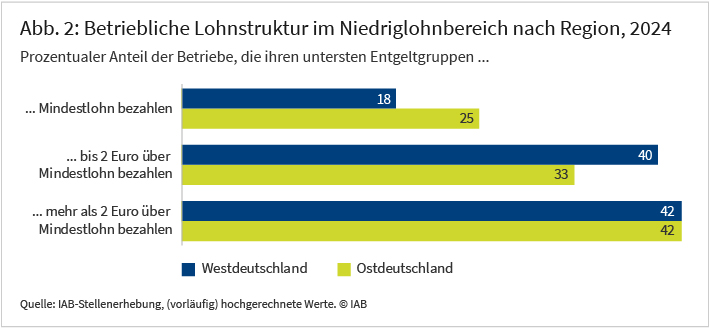 Abbildung 2 zeigt die Antworten auf die Frage nach der betrieblichen Lohnstruktur im Niedriglohnbereich. Die Abbildung zeigt insgesamt sechs horizontale Balken, von denen jeweils zwei gruppiert sind. Die gruppierten Balken zeigen jeweils die prozentualen Anteile der Betriebe für Ost- und Westdeutschland. Die oberen beiden Balken zeigen den prozentualen Anteil der Betriebe, die ihren untersten Entgeltgruppen Mindestlohn bezahlen und haben die Werte 18 (Westdeutschland) und 25 (Ostdeutschland). Die mittleren beiden Balken zeigen den prozentualen Anteil der Betriebe, die ihren untersten Entgeltgruppen bis 2 Euro über Mindestlohn bezahlen und haben die Werte 40 (Westdeutschland) und 33 (Ostdeutschland). Die unteren beiden Balken zeigen den prozentualen Anteil der Betriebe, die ihren untersten Entgeltgruppen mehr als 2 Euro über Mindestlohn bezahlen und haben die Werte 42 (Westdeutschland) und 42 (Ostdeutschland). Die Daten stammen aus der IAB-Stellenerhebung und sind hochgerechnet.