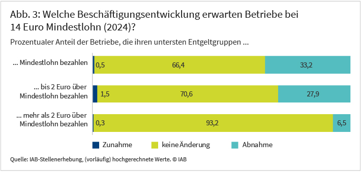 Abbildung 3 zeigt die Antworten auf die Frage nach der erwarteten Beschäftigungsentwicklung der Betriebe bei 14 Euro Mindestlohn. Die Abbildung besteht aus 3 horizontalen Balken. Diese bestehen jeweils aus drei gestapelten Balken, die sich jeweils zu 100 Prozent addieren und den prozentualen Anteil der Betriebe zeigen, welche eine Zunahme, keine Änderung, oder eine Abnahme der Beschäftigung erwarten. Der obere Balken zeigt die Werte für Betriebe, die ihren untersten Entgeltgruppen Mindestlohn bezahlen. In dieser Gruppe erwarten 0,5 Prozent eine Zunahme, 66,4 Prozent keine Änderung und 33,2 Prozent eine Abnahme der Beschäftigung. Der mittlere Balken zeigt die Werte für Betriebe, die ihren untersten Entgeltgruppen bis 2 Euro über Mindestlohn bezahlen. In dieser Gruppe erwarten 1,5 Prozent eine Zunahme, 70,6 Prozent keine Änderung und 27,9 Prozent eine Abnahme der Beschäftigung. Der untere Balken zeigt die Werte für Betriebe, die ihren untersten Entgeltgruppen mehr als 2 Euro über Mindestlohn bezahlen. In dieser Gruppe erwarten 0,3 Prozent eine Zunahme, 93,2 Prozent keine Änderung und 6,5 Prozent eine Abnahme der Beschäftigung. Die Daten stammen aus der IAB-Stellenerhebung und sind hochgerechnet.