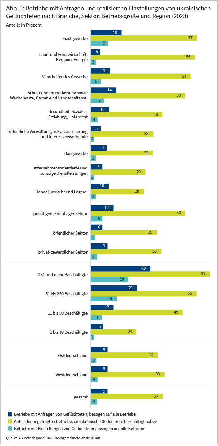 Abbildung 1 zeigt Betriebe mit Anfragen und realisierten Einstellungen von ukrainischen Geflüchteten nach Branche, Sektor, Betriebsgröße und Region für das Jahr 2023. Als Balkendiagramm werden neun Branchen, drei Sektoren, vier Betriebsgrößenklassen sowie Ost- und Westdeutschland dargestellt. Die Balken zeigen jeweils drei Kenngrößen in Prozent: Betriebe mit Anfragen von Geflüchteten, bezogen auf alle Betriebe, den Anteil der angefragten Betriebe, die ukrainische Geflüchtete beschäftigt haben und Betriebe mit Einstellungen von Geflüchteten, bezogen auf alle Betriebe. Mit 16 Prozent haben Betriebe aus dem Gastgewerbe den höchsten Anteil an Anfragen von geflüchteten Personen. Zugleich führen 57 Prozent der Anfragen im Gastgewerbe auch zu einer Beschäftigung.