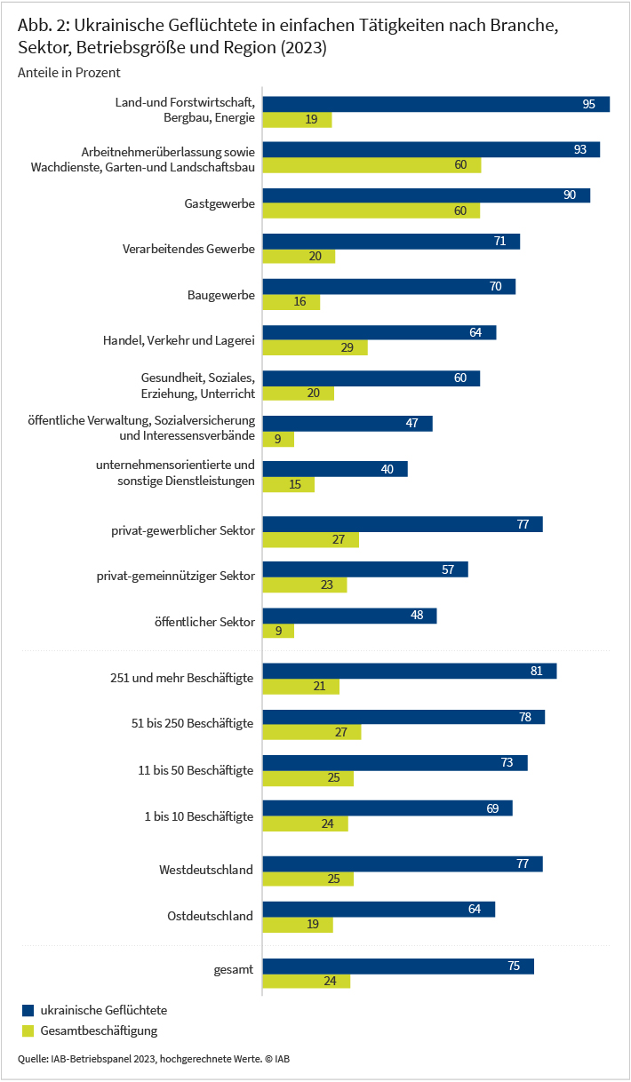 Abbildung 2 zeigt die Anteile ukrainischer Geflüchteter in einfachen Tätigkeiten nach Branche, Sektor, Betriebsgröße und Region für das Jahr 2023 in einem Balkendiagramm. Zur besseren Einordnung sind zudem die Anteile einfacher Tätigkeiten in der Gesamtbeschäftigung abgebildet. Es werden neun Branchen, drei Sektoren, vier Betriebsgrößenklassen sowie Ost- und Westdeutschland dargestellt. Beispielsweise ist zu erkennen, dass in der Branche „Land- und Forstwirtschaft, Bergbau und Energie“ 95% der ukrainischen Geflüchteten in einfachen Tätigkeiten arbeiten. Bezogen auf alle Beschäftigten in der Branche „Land- und Forstwirtschaft, Bergbau und Energie“ arbeiten hingegen lediglich 19% in einfachen Tätigkeiten. Die Statistiken basieren auf eigenen Berechnungen des IAB-Betriebspanels 2023.