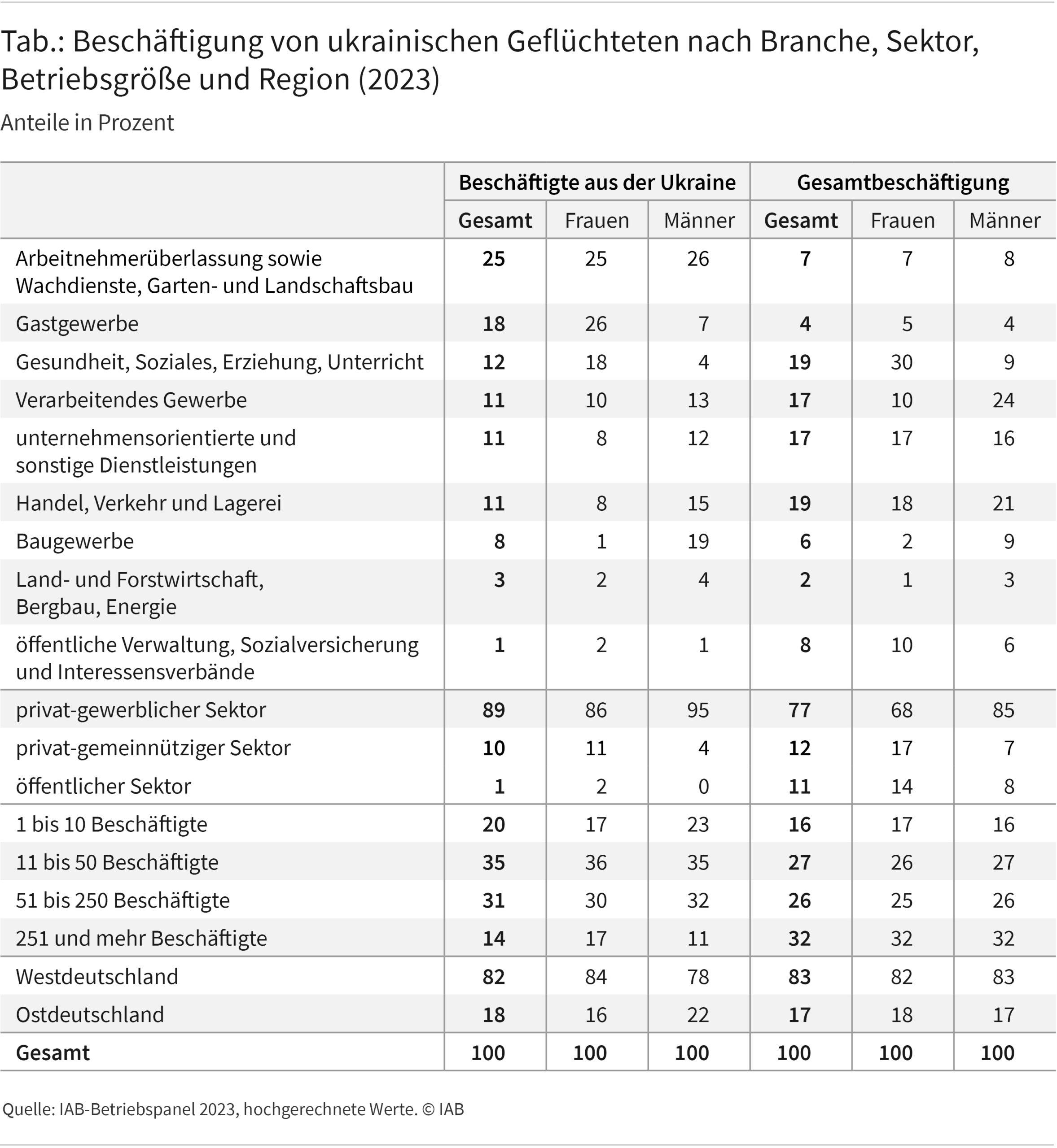 Die Tabelle zeigt die Verteilung der beschäftigten ukrainischen Geflüchteten nach Branche, Sektor, Betriebsgröße und Region im Vergleich zu allen Beschäftigten in Deutschland. Die Statistiken werden differenziert nach dem Geschlecht ausgewiesen. Erkennbar ist beispielsweise, dass 26 Prozent der weiblichen Beschäftigten aus der Ukraine im Gastgewerbe tätig sind, jedoch nur 5 Prozent der beschäftigten Frauen in Deutschland insgesamt. Die Statistiken basieren auf eigenen Berechnungen des IAB-Betriebspanels 2023.