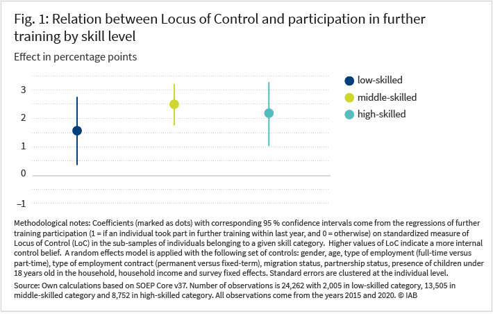 Figure 1 depicts the correlation between Locus of Control and participation in further training for all considered skill categories (low-, middle- and high-skilled). It shows that Locus of Control is positively related to further training participation within all these groups, however, the magnitude of this association is significantly greater for more skilled individuals.