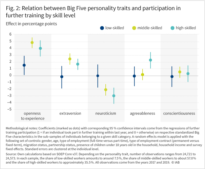 Figure 2 depicts the correlation between each of the Big Five personality traits and participation in further training for all considered skill categories (low-, middle- and high-skilled). Among low-skilled individuals, only openness to experience is positively associated with further training take-up. Among middle- and high-skilled individuals, both openness to experience and extraversion are positively related to further training participation. Additionally, among more skilled adults, neuroticism exhibits a negative correlation with further training take-up.