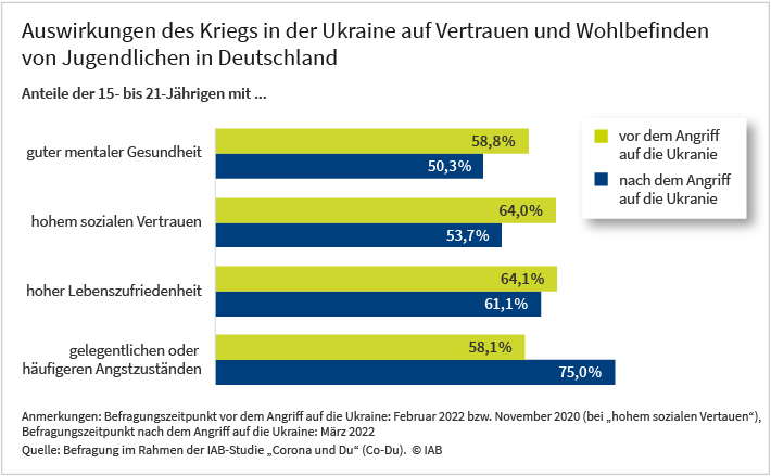 Das Balkendiagramm zeigt die Auswirkungen des Kriegs in der Ukraine auf Vertrauen und Wohlbefinden von Jugendlichen in Deutschland. Die Werte stammen aus der IAB-Studie „Corona und Du“. Befragt wurde vor und nach dem russischen Angriff auf die Ukraine am 24. Februar 2022. Der Anteil der Jugendlichen mit hohem sozialem Vertrauen sinkt zwischen November 2020 und März 2022 von 64,0% auf 53,7%. Der Anteil der Jugendlichen mit guter mentaler Gesundheit sinkt zwischen Februar 2020 und März 2022 von 58,8% auf 50,3%. Der Anteil derer mit hoher Lebenszufriedenheit geht zwischen den letztgenannten Zeitpunkten von 64,1 auf 61,1% zurück, wohingegen der Anteil der Jugendlochen mit gelegentlichen oder häufigen Angstzuständen in der gleichen Zeit von 58,1% auf 75,0 Prozent steigt.