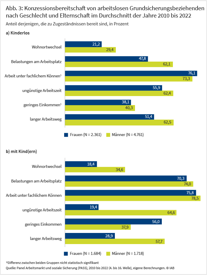 Abbildung 3 zeigt die Anteile der konzessionsbereiten arbeitslosen Männer und Frauen im Grundsicherungsbezug je nach Familienstand. Dabei wird deutlich, dass kinderlose Männer und Frauen relativ ähnlich antworten und insbesondere kompromissbereit sind bei der Arbeit unter dem eigenen fachlichen Können, bei ungünstigen Arbeitszeiten und langen Arbeitswegen. Väter und Mütter unterscheiden sich jedoch deutlich voneinander. So sind Väter eher bereit, den Wohnort zu wechseln, lange Arbeitswege und ungünstige Arbeitszeiten in Kauf zu nehmen; Mütter hingegen akzeptieren diese Einschränkungen deutlich seltener, dafür aber geringere Einkommen.