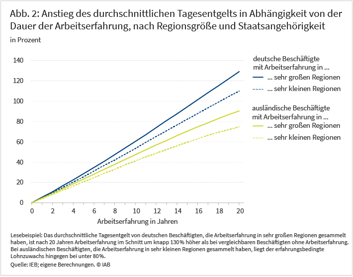 Abbildung 2 zeigt den Lohnzuwachs, den Arbeitskräfte mit steigender Arbeitserfahrung im Durchschnitt erfahren. Dabei wird unterschieden zwischen (i) deutschen Beschäftigten in sehr großen Regionen, (ii) deutschen Beschäftigten in sehr kleinen Regionen, (iii) ausländischen Beschäftigten in sehr großen Regionen und (iv) ausländischen Beschäftigten in sehr kleinen Regionen. Nach 20 Jahren Arbeitserfahrung beträgt der kumulierte Lohnzuwachs deutscher Beschäftigter, die immer in sehr großen Regionen gearbeitet haben, etwa 130 %. Deutsche Beschäftigte in sehr kleinen Regionen verzeichnen im gleichen Zeitraum ein Lohnwachstum von 110 %, ausländische Beschäftigte in sehr großen Regionen von etwa 90 % und ausländische Beschäftigten in sehr kleinen Regionen von etwas weniger als 80 %.