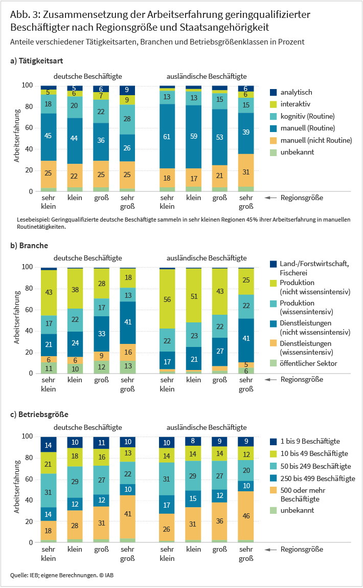 Abbildung 3 zeigt die Zusammensetzung der Arbeitserfahrung von deutschen und ausländlichen geringqualifizierten Arbeitskräften, in Abhängigkeit davon wo die Erfahrung gesammelt wurde. Sowohl für deutsche als auch für ausländische Geringqualifizierte nimmt der Anteil manueller Routinetätigkeiten an der Erfahrung mit der Regionsgröße ab, während der Anteil analytischer und interaktiver Tätigkeiten zunimmt. Hinsichtlich der Branchenzusammensetzung zeigt sich mit steigender Regionsgröße u. a. ein Rückgang des Anteils der Erfahrung aus nicht wissensintensiver Produktion und ein Anstieg des Anteils nicht wissensintensiver und wissensintensiver Dienstleistungen. Die Erfahrung nach Betriebsgröße ändert sich mit steigender Regionsgröße unter anderem insofern, dass der Anteil von Erfahrung aus Betrieben mit 50 bis 249 Beschäftigten abnimmt, während der Anteil aus Betrieben mit mehr als 500 Beschäftigten steigt.