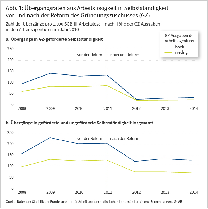 Abbildung 1 zeigt die Übergangsraten aus Arbeitslosigkeit in mittels Gründungszuschuss geförderte Selbstständigkeit (panel A) sowie die Übergangsraten in geförderte und ungeförderte Selbstständigkeit insgesamt (panel B). Unterschieden wir dabei zwischen Arbeitsagenturbezirken, die vor der Reform den Gründungszuschuss relativ häufig beziehungsweise relativ selten genutzt haben. Es zeigt sich: Die Übergänge in geförderte Selbstständigkeit sind in Agenturen, die den Gründungszuschuss relativ häufig genutzt haben, durch die Reform besonders stark gesunken. Ähnliches gilt für die Übergangsraten in geförderte und ungeförderte Selbstständigkeit insgesamt, hier fallen die Rückgänge absolut allerdings geringer aus.