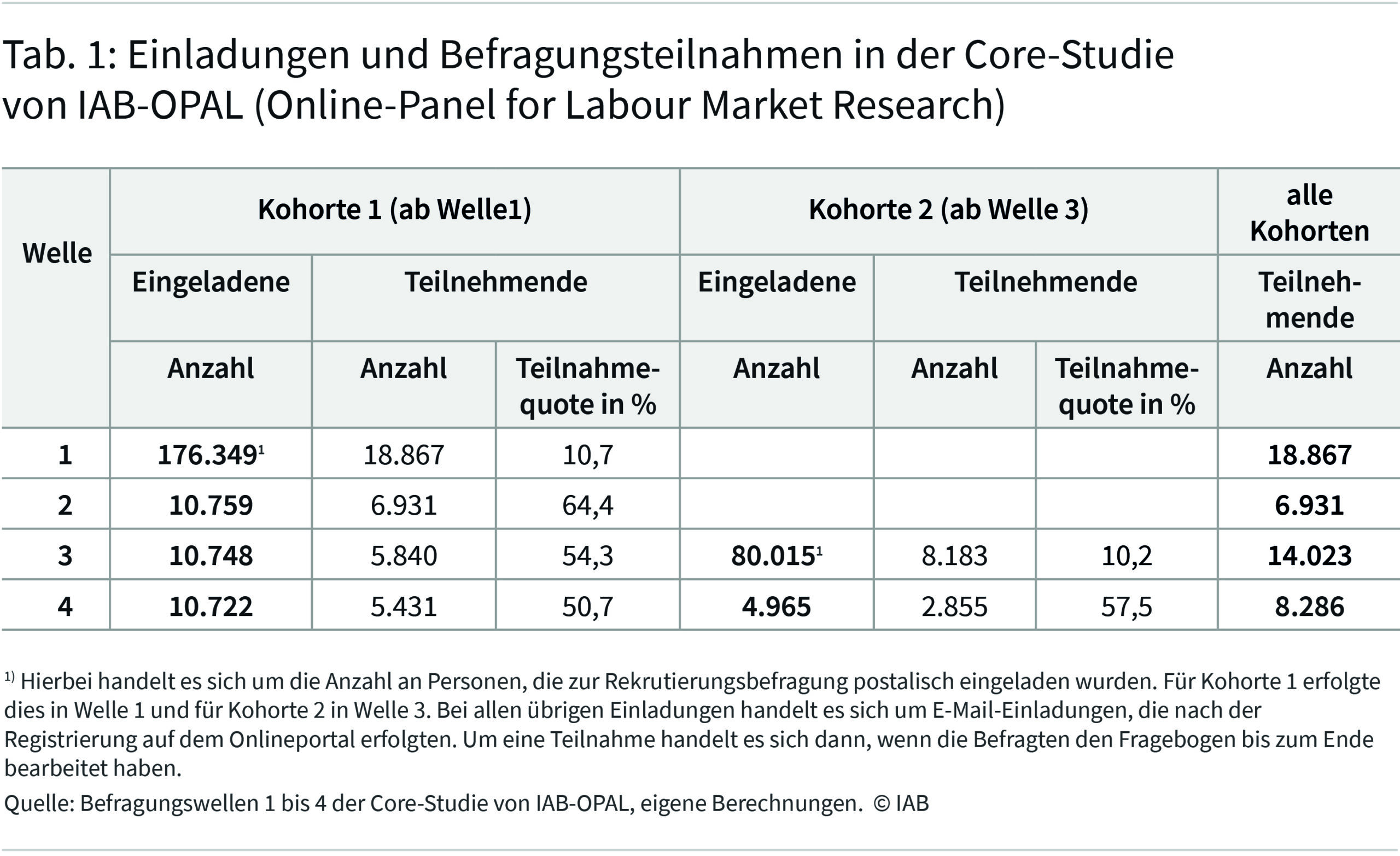 Tabelle 1 zeigt die Anzahl an Personen, die zu den Befragungswelle 1 bis 4 der Core-Studie von IAB-OPAL eingeladen wurden und die an den Befragungswellen teilgenommen haben. Dabei wird zwischen der Kohorte 1 und Kohorte 2 sowie zwischen eingeladenen und teilnehmenden Personen unterschieden. Außer den nominellen Fallzahlen werden ferner für jede Befragungswelle nach Kohorten aufgeteilt die Teilnahmequoten angegeben. So zeigt die Zeile für die Befragungswelle 4, dass für die Kohorte 1 eine Teilnahmequote von 50,7 Prozent und für die Kohorte 2 eine Teilnahmequote von 57,5 Prozent vorliegt.