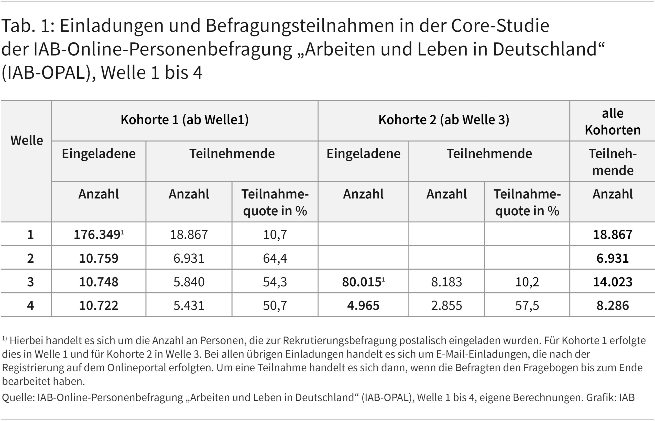Tabelle 1 zeigt die Anzahl an Personen, die zu den Befragungswelle 1 bis 4 der Core-Studie von IAB-OPAL eingeladen wurden und die an den Befragungswellen teilgenommen haben. Dabei wird zwischen der Kohorte 1 und Kohorte 2 sowie zwischen eingeladenen und teilnehmenden Personen unterschieden. Außer den nominellen Fallzahlen werden ferner für jede Befragungswelle nach Kohorten aufgeteilt die Teilnahmequoten angegeben. So zeigt die Zeile für die Befragungswelle 4, dass für die Kohorte 1 eine Teilnahmequote von 50,7 Prozent und für die Kohorte 2 eine Teilnahmequote von 57,5 Prozent vorliegt.