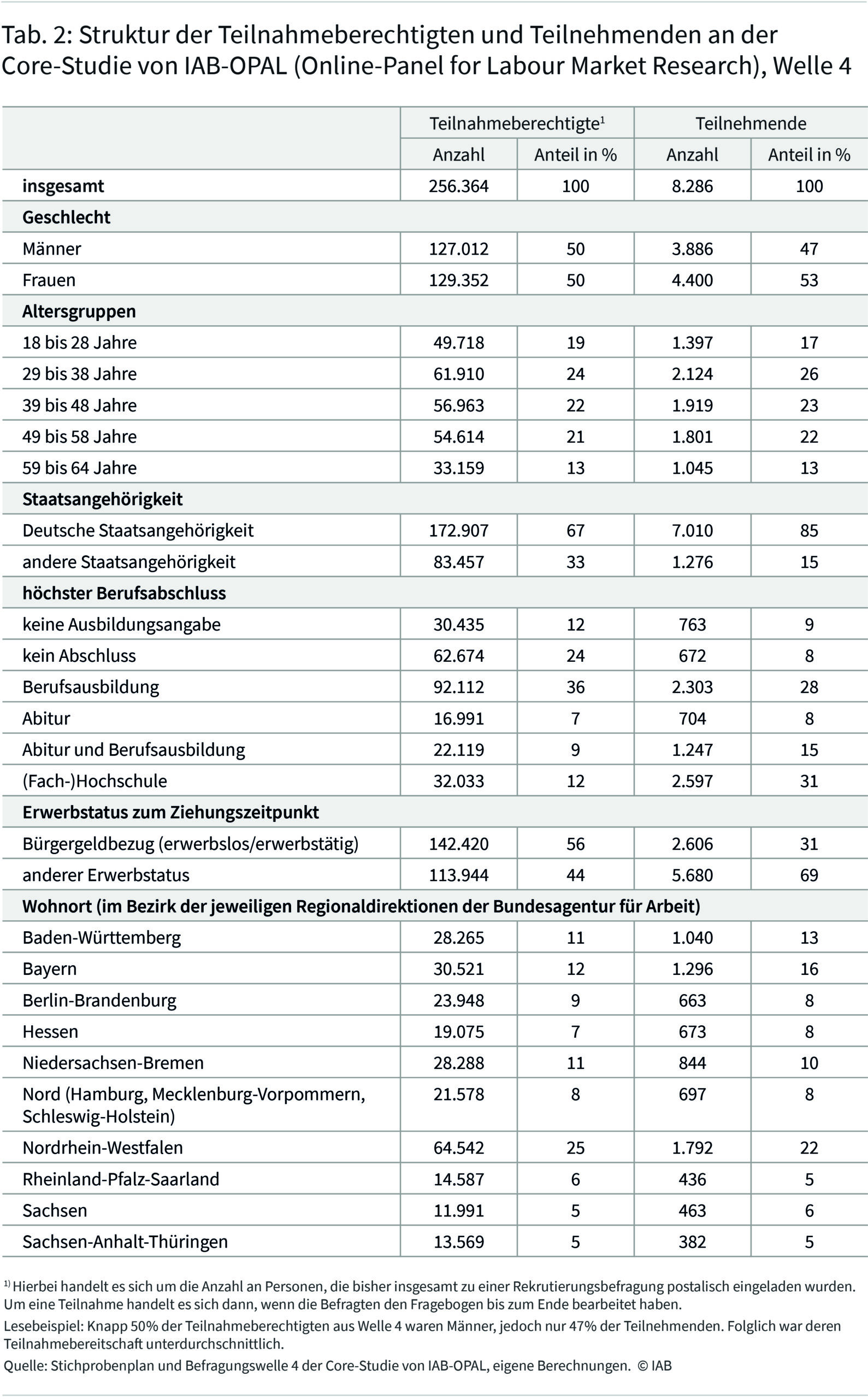 Tabelle 2 zeigt die Struktur der Teilnahmeberechtigten und Teilnehmenden an der Core-Studie von IAB-OPAL. Die Zahlen zu den Teilnehmenden beziehen sich auf die Befragungswelle 4. Es wird zwischen verschiedenen demographischen und sozioökonomischen Eigenschaften der Personen unterschieden: Geschlecht, Alter, Staatsangehörigkeit, höchster Berufsabschluss, Erwerbstatus zum Ziehungszeitpunkt und Wohnort. So verfügen beispielsweise 67 Prozent der Teilnahmeberechtigten über eine deutsche Staatsbürgerschaft, während unter den Teilnehmenden in der Befragungswelle 4 dieser Wert bei 85 Prozent liegt.