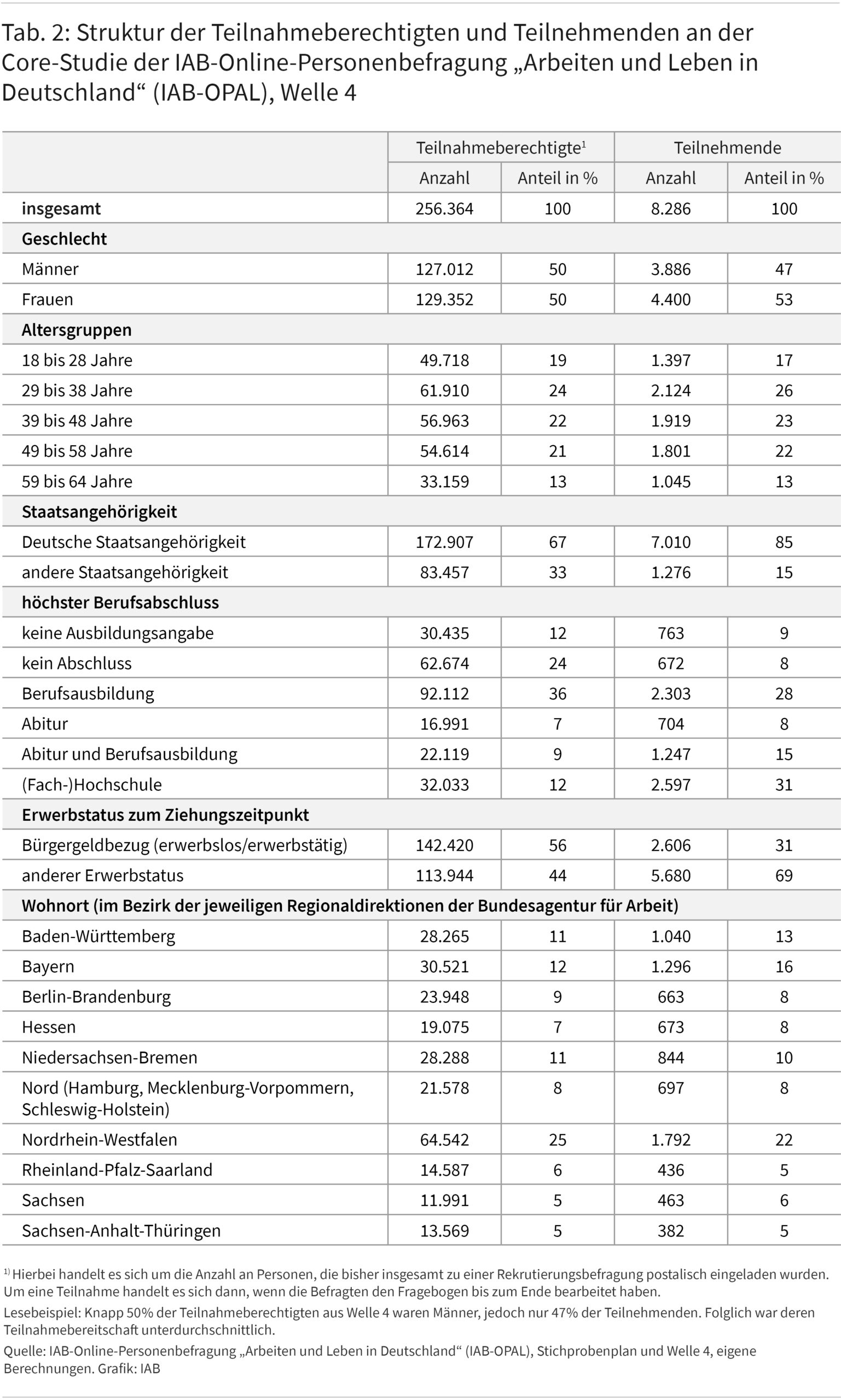 Tabelle 2 zeigt die Struktur der Teilnahmeberechtigten und Teilnehmenden an der Core-Studie von IAB-OPAL. Die Zahlen zu den Teilnehmenden beziehen sich auf die Befragungswelle 4. Es wird zwischen verschiedenen demographischen und sozioökonomischen Eigenschaften der Personen unterschieden: Geschlecht, Alter, Staatsangehörigkeit, höchster Berufsabschluss, Erwerbstatus zum Ziehungszeitpunkt und Wohnort. So verfügen beispielsweise 67 Prozent der Teilnahmeberechtigten über eine deutsche Staatsbürgerschaft, während unter den Teilnehmenden in der Befragungswelle 4 dieser Wert bei 85 Prozent liegt. 