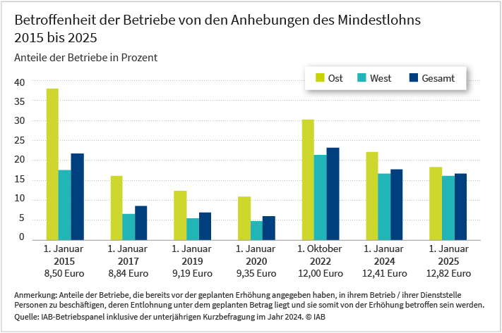 Das Balkendiagramm zeigt die Anteile der Betriebe in West,- Ost und Gesamtdeutschland in Prozent, die von den Anhebungen des Mindestlohns im Zeitraum von 2015 bis 2025 betroffen waren. Die bundesweiten Anteile lagen 2015 bei 22%, 2017 bei 9%, 2019 bei 7% und 2020 bei 6%. Nach diesem kontinuierlichen Rückgang gab es im Jahr 2022 einen Anstieg auf 23%. Von 2022 auf 2024 ging der Anteil auf 18% zurück. Dieser Abwärtstrend wird sich auch nach der geplanten Erhöhung zum 1. Januar 2025 fortsetzen und bei 17% liegen. Die Daten stammen aus der Betriebsbefragung „IAB-Betriebspanel“. Weitere Informationen finden sie im zugehörigen Text.