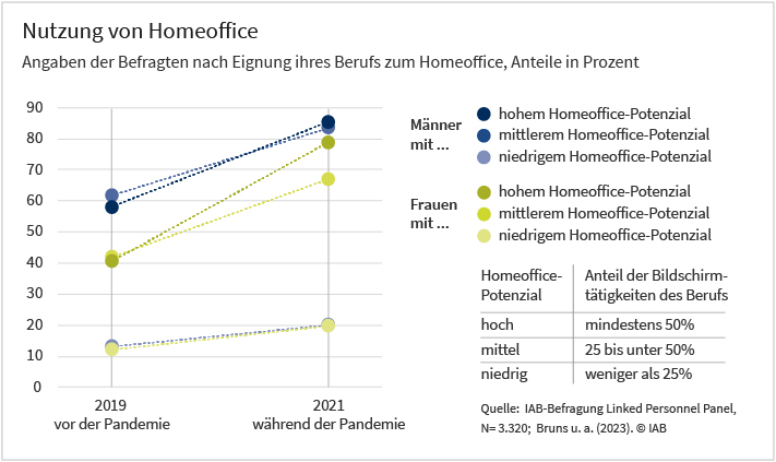 Die Abbildung zeigt die Nutzung von Homeoffice von Männern und Frauen in Berufen mit hohem, mittlerem oder niedrigem Home-Office-Potenzial vor und nach der Pandemie. Die Daten stammen aus der IAB-Befragung "Linked Personnel Panel" und wurden mittels Regressionsanalysen für 2019 und 2021 ermittelt. Mehr Informationen entnehmen Sie dem begleitenden Text. Es liegen Angaben von 3320 Beschäftigten zugrunde. 