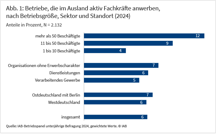 Abbildung 1 zeigt Betriebe, die Fachkräfte im Ausland rekrutieren nach Betriebsgröße, Sektor und Standort. Dabei zeigt sich, dass 6% der Betriebe aktiv Fachkräfte im Ausland rekrutieren. Dabei rekrutieren 12% der Betriebe mit mehr als 50 Beschäftigte Fachkräfte im Ausland, während nur 4% der Betriebe mit 1 bis 10 Beschäftigten dieses Instrument nutzen. Nach Sektoren gibt es keine statistisch signifikanten Unterschiede. Es rekrutieren beispielsweise 6% der Betriebe im Dienstleistungssektor aktiv Fachkräfte im Ausland. Schließlich rekrutieren 6% der Betriebe in Westdeutschland und 7% der Betriebe in Ostdeutschland mit Berlin aktiv Fachkräfte im Ausland. Die Unterschiede nach Standort sind nicht statistisch signifikant.