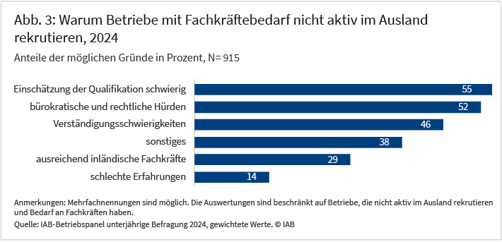 Abbildung 3 zeigt warum Betriebe derzeit trotz Fachkräftebedarf nicht aktiv Fachkräfte im Ausland rekrutieren. 55% der Betriebe gaben die schwierige Einschätzung der Qualifikation als Grund an und 52% bürokratische und rechtliche Hürden. 46% gaben Verständigungsschwierigkeiten als Grund für den Verzicht auf die Fachkräfterekrutierung im Ausland an. Deutlich seltener werden ausreichend inländische Fachkräfte oder schlechte Erfahrungen mit ausländischen Fachkräften als Grund angegeben.