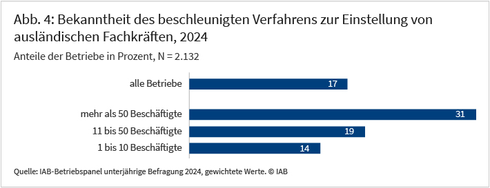 Abbildung 4 zeigt die Bekanntheit des beschleunigten Verfahrens zur Einstellung von ausländischen Fachkräften. 17% der Betriebe geben an, dieses beschleunigte Verfahren zu kennen. Bei Betrachtung nach Betriebsgröße zeigt sich, dass 31% der Betriebe mit mehr als 50 Beschäftigen dieses Verfahren kennen, während es nur 14% der Betriebe mit 1 bis 10 Beschäftigten kennen. Somit ist das beschleunigte Verfahren zur Einstellung von ausländischen Fachkräften besonders größeren Betrieben bekannt.