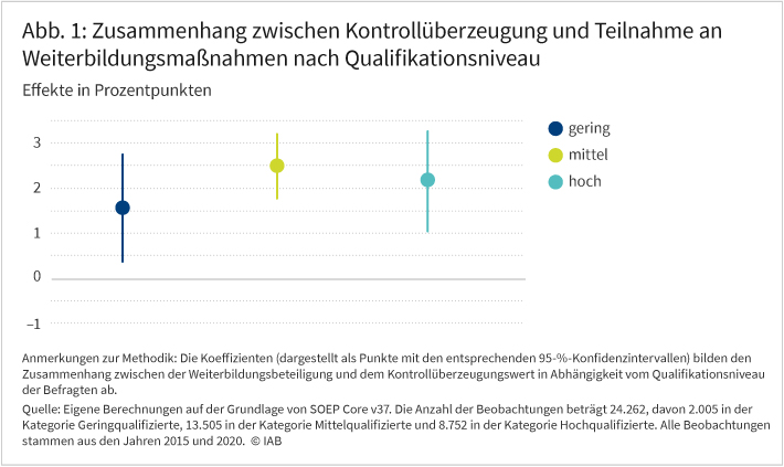 Abbildung 1 zeigt die Korrelation zwischen Kontrollüberzeugung und Weiterbildungsbeteiligung für alle betrachteten Qualifikationskategorien (gering, mittel und hoch qualifiziert). Es zeigt sich, dass die Kontrollüberzeugung in allen diesen Gruppen positiv mit der Weiterbildungsbeteiligung zusammenhängt, wobei das Ausmaß dieses Zusammenhangs bei höher qualifizierten Personen deutlich größer ist.