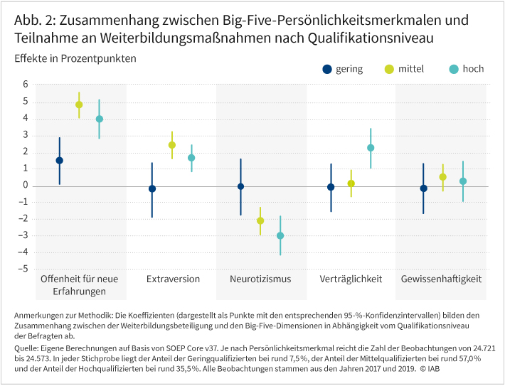 Abbildung 2 zeigt die Korrelation zwischen den einzelnen Big-Five-Persönlichkeitsmerkmalen und der Teilnahme an Weiterbildungsmaßnahmen für alle betrachteten Qualifikationskategorien (gering-, mittel- und hochqualifiziert). Bei den Geringqualifizierten steht nur die Offenheit für Erfahrungen in einem positiven Zusammenhang mit der Weiterbildungsbeteiligung. Bei Personen mit mittlerer und hoher Qualifikation stehen sowohl Offenheit für Erfahrungen als auch Extraversion in einem positiven Zusammenhang mit der Weiterbildungsbeteiligung. Bei den höher qualifizierten Erwachsenen steht außerdem Neurotizismus in einem negativen Zusammenhang mit der Weiterbildungsbeteiligung.