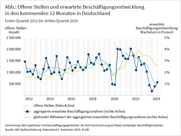 IAB-Stellenerhebung 3/2024: Zahl Der Offenen Stellen Sinkt Das Siebte ...