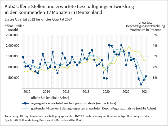 Die Abbildung zeigt die Zahl der offenen Stellen sowie die erwartete Beschäftigungsentwicklung in den kommenden 12 Monaten vom ersten Quartal 2012 bis zum dritten Quartal 2024. Die Zahl der offenen Stellen liegt im dritten Quartal 2024 bei rund 1,28 Mio. Stellen. Insgesamt ist damit das siebte Quartal in Folge ein Rückgang bei den offenen Stellen zu beobachten. Auch die betriebliche Beschäftigungserwartung für die kommenden 12 Monate liegt mit einem Wert von knapp über 1 % deutlich unter dem Wert im Vorjahresquartal, jedoch leicht höher als im Vorquartal.