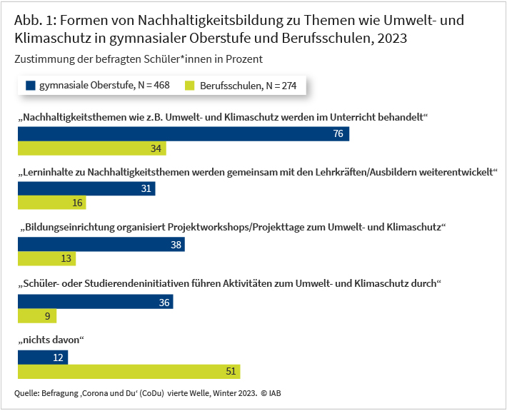 Abbildung 1 zeigt die verschiedenen Formen von Nachhaltigkeitsbildung bei Gymnasiast*innen in der Oberstufe und Berufsschüler*innen. Die Daten wurden im Winter 2023 erhoben. Die Resultate beziehen sich auf 468 Gymnasiast*innen und 274 Berufsschüler*innen. Gymnasiast*innen erfahren häufiger Nachhaltigkeitsbildung als Berufsschüler*innen. Besonders relevant ist das Angebot an Nachhaltigkeitsbildung im Schulunterricht. Ca. 76 % der Gymnasiast*innen und nur ca. 34 % der Berufsschüler*innen behandeln Nachhaltigkeitsthemen im Unterricht. Dahingegen geben 51% der Berufsschüler*innen an, gar keine Nachhaltigkeitsbildung im Schulkontext zu haben, während dies für nur 12 % der Gymnasiast*innen der Fall ist.